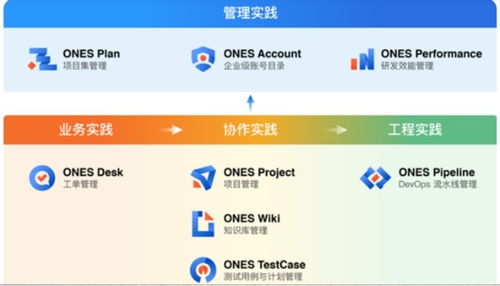 領先國內研發管理賽道,ones完成3億元b輪系列融資