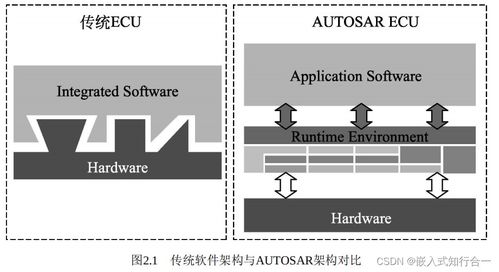 autosar基礎概念