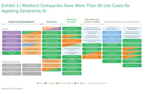 揭開生成式人工智能的力量 醫療保健中的60個應用場景與軟件開發