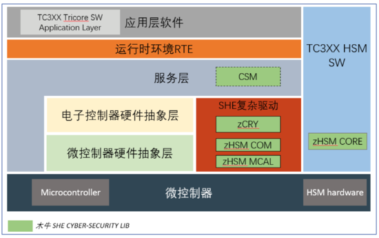 主流芯片功能安全與信息安全協(xié)同實(shí)現(xiàn)路徑，及其對網(wǎng)絡(luò)與信息安全軟件開發(fā)的影響